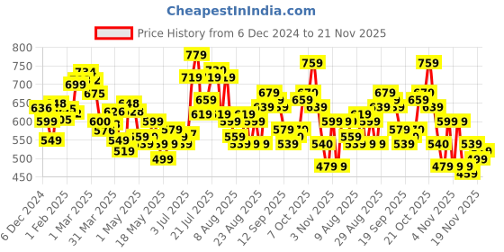 myntra.com glitchez Cozy Couture Oversized Pullover glitchez Price History Graph from 6 Dec 2024 to 19 Nov 2025