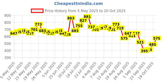 myntra.com glitchez Cozy Crew Crochet Patchwork Oversized Shirt glitchez Price History Graph from 5 May 2025 to 20 Oct 2025