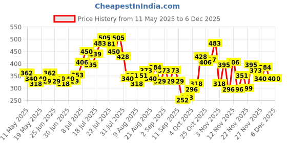 myntra.com glitchez Cozy Crew Printed Drop-Shoulder Sleeves Pure Cotton T-shirt glitchez Price History Graph from 11 May 2025 to 4 Dec 2025