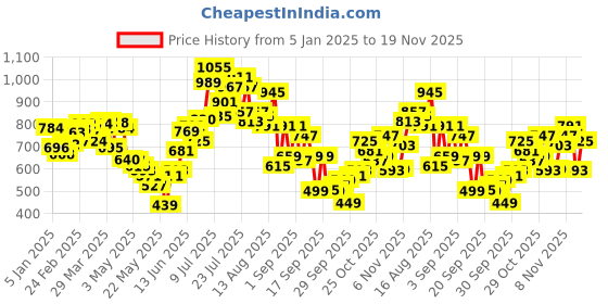 myntra.com glitchez Cozy Drip Check Oversized Terry Hooded Sweatshirt glitchez Price History Graph from 5 Jan 2025 to 19 Nov 2025