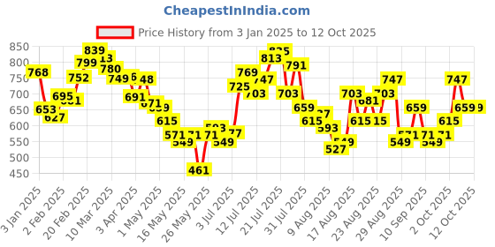 myntra.com glitchez Cozy Drop Lapel Collar Cardigan glitchez Price History Graph from 3 Jan 2025 to 12 Oct 2025