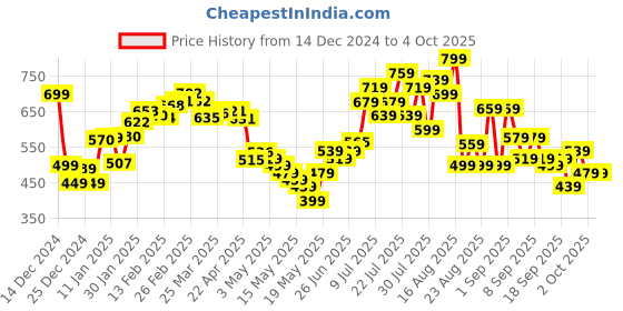 myntra.com glitchez Cozy Edge Printed-Detail Sweatshirt glitchez Price History Graph from 14 Dec 2024 to 4 Oct 2025