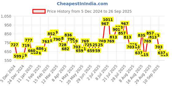 myntra.com glitchez Cozy Escape Distressed Sweater glitchez Price History Graph from 5 Dec 2024 to 26 Sep 2025