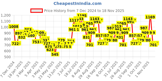 myntra.com glitchez Cozy Knits Abstract Drop-Shoulder Sleeve Pullover glitchez Price History Graph from 7 Dec 2024 to 18 Nov 2025
