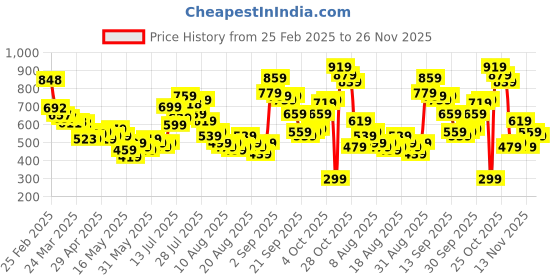 myntra.com glitchez Cozy Knits Textured Drop-Shoulder Relaxed Shirt glitchez Price History Graph from 25 Feb 2025 to 25 Nov 2025