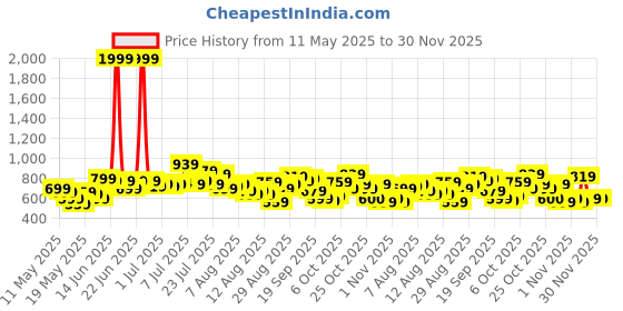 myntra.com glitchez Cozy Knits Typo Print Sweatshirt glitchez Price History Graph from 11 May 2025 to 30 Nov 2025