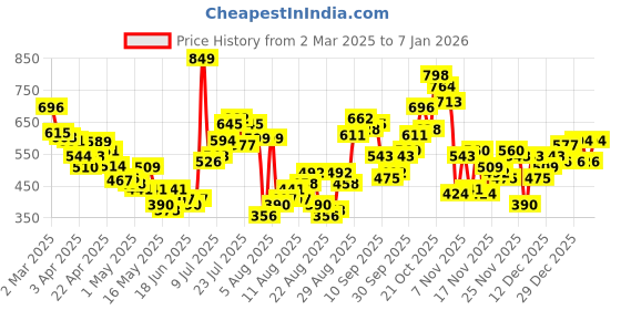myntra.com glitchez Cozy Terry Knit Back Slit Midi Skirt glitchez Price History Graph from 2 Mar 2025 to 6 Jan 2026