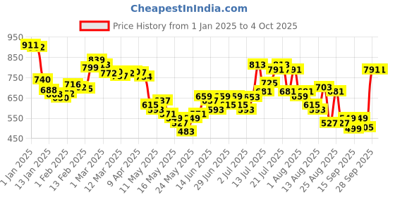 myntra.com glitchez Cozy Terry Printed Oversized Front-Open Sweatshirt glitchez Price History Graph from 1 Jan 2025 to 4 Oct 2025