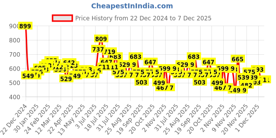 myntra.com glitchez Cozy Texture Embroidered Detail Relaxed Fit Acrylic Pullover glitchez Price History Graph from 22 Dec 2024 to 6 Dec 2025
