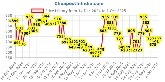 myntra.com glitchez Cozy Vibes Self-Design Drop-Shoulder Pullover glitchez Price History Graph from 14 Dec 2024 to 1 Oct 2025