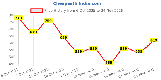 myntra.com glitchez Cream Textured Spread Collar Regular Fit Casual Shirt glitchez Price History Graph from 6 Oct 2025 to 24 Nov 2025