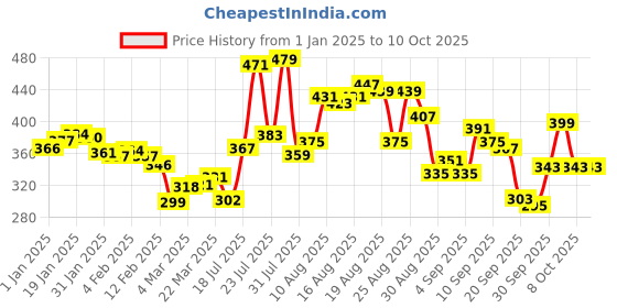myntra.com glitchez Creative Canvas Placement Print T-shirt glitchez Price History Graph from 1 Jan 2025 to 8 Oct 2025