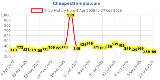 myntra.com glitchez Creative Canvas Printed Oversized Fit T-shirt glitchez Price History Graph from 4 Apr 2025 to 26 Oct 2025