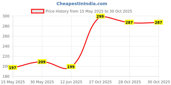 myntra.com glitchez Creative Club Typography Printed T-shirt glitchez Price History Graph from 15 May 2025 to 30 Oct 2025