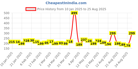 myntra.com glitchez Creative Drawings Print Regular Fit T-shirt glitchez Price History Graph from 10 Jan 2025 to 25 Aug 2025