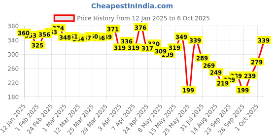 myntra.com glitchez Creative Graphics Print Drop-Shoulder Sleeves Oversized T-shirt glitchez Price History Graph from 12 Jan 2025 to 6 Oct 2025