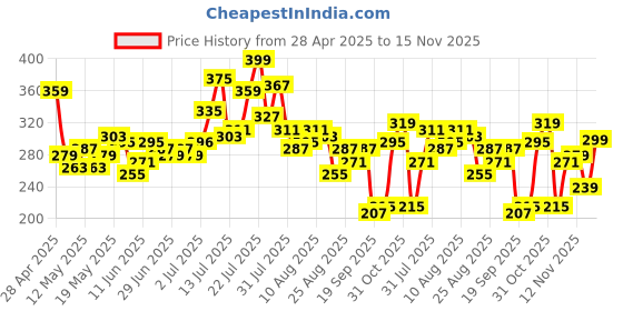 myntra.com glitchez Creative Minds Printed Crop T-shirt glitchez Price History Graph from 28 Apr 2025 to 14 Nov 2025