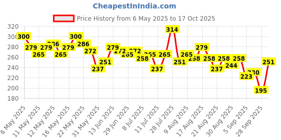 myntra.com glitchez Creative Vibes Printed Oversized T-shirt glitchez Price History Graph from 6 May 2025 to 17 Oct 2025