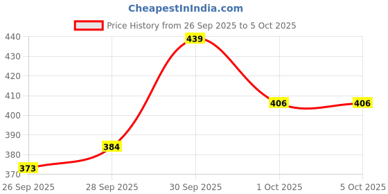 myntra.com glitchez Crepe Wrap Crop Top glitchez Price History Graph from 26 Sep 2025 to 5 Oct 2025
