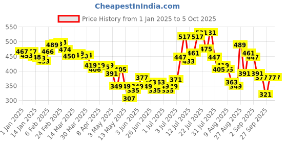 myntra.com glitchez Crinkle Chic Evil Eye Print Twisted Front Crop Top glitchez Price History Graph from 1 Jan 2025 to 5 Oct 2025