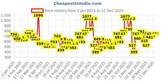 myntra.com glitchez Crinkle Chic Satin-Finish Smocked A-Line Dress glitchez Price History Graph from 2 Jan 2025 to 21 Dec 2025