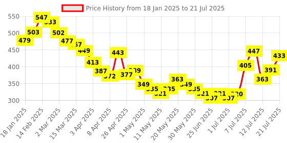 myntra.com glitchez Crinkle Gathers Puff Sleeve Blouson Crop Top glitchez Price History Graph from 18 Jan 2025 to 18 Jul 2025