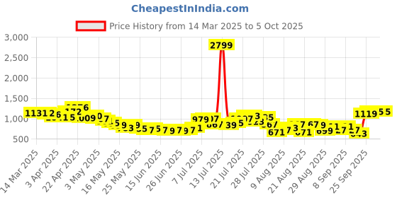 myntra.com glitchez Crinkled Chic Oversize Co-Ords with Scrunchie glitchez Price History Graph from 14 Mar 2025 to 4 Oct 2025