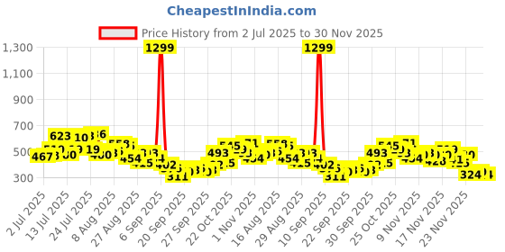 myntra.com glitchez Crinkled Crop Shirt Style Top glitchez Price History Graph from 2 Jul 2025 to 30 Nov 2025