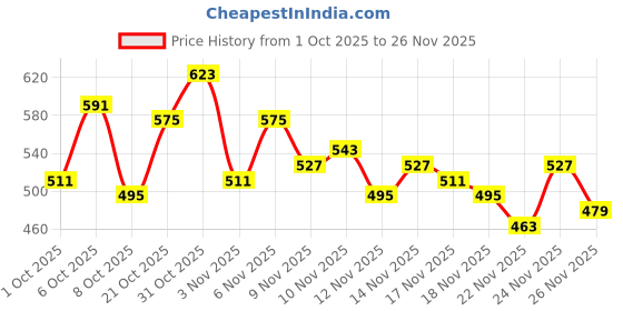 myntra.com glitchez Crinkled Effect Above The Keyboard Collar Puff Sleeves Crop Shirt Style Top glitchez Price History Graph from 1 Oct 2025 to 24 Nov 2025