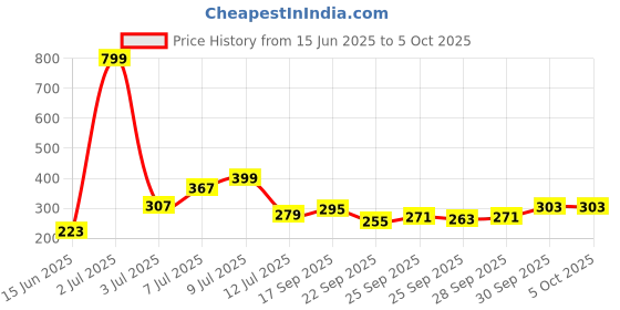 myntra.com glitchez Crinkled Effect Ruched Front-Open Vest Top glitchez Price History Graph from 15 Jun 2025 to 5 Oct 2025