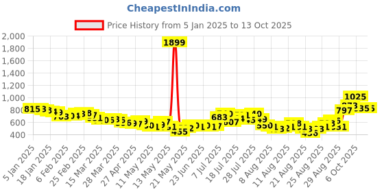 myntra.com glitchez Crinkled Expression Low-Back Sheath Midi Dress with Slit glitchez Price History Graph from 5 Jan 2025 to 13 Oct 2025