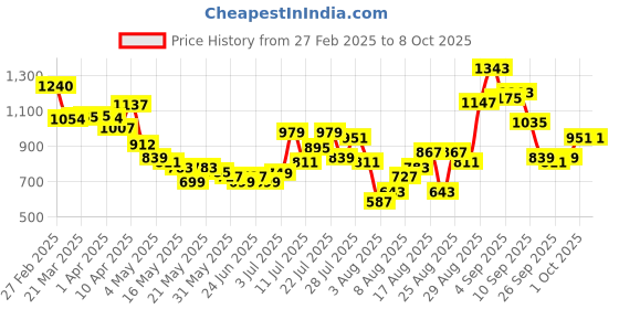 myntra.com glitchez Crinkled Game-On Drop-Shoulder Sleeves Shirt with Mini Shorts glitchez Price History Graph from 27 Feb 2025 to 6 Oct 2025