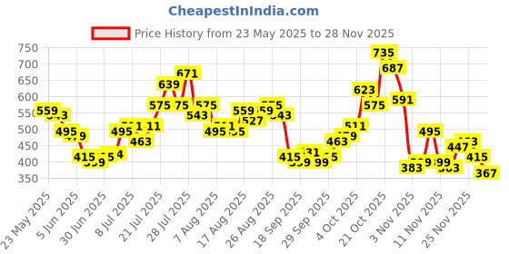 myntra.com glitchez Crinkled Mid-Rise A-Line Midi Skirt glitchez Price History Graph from 23 May 2025 to 26 Nov 2025