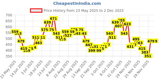 myntra.com glitchez Crinkled Mid-Rise A-Line Midi Skirt glitchez Price History Graph from 23 May 2025 to 1 Dec 2025