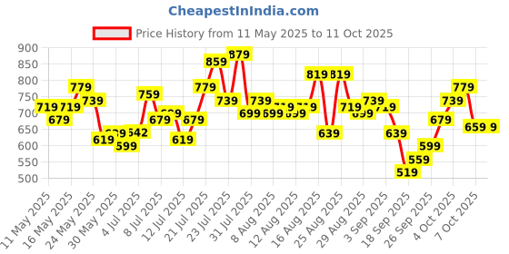myntra.com glitchez Crinkled Regular Fit Co-Ords glitchez Price History Graph from 11 May 2025 to 10 Oct 2025