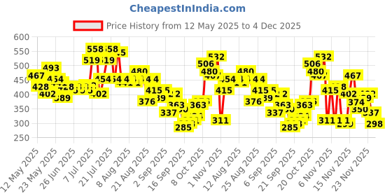 myntra.com glitchez Crinkled Ruched Boat Neck Asymmetric Hem Top glitchez Price History Graph from 12 May 2025 to 4 Dec 2025