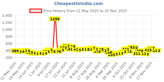 myntra.com glitchez Crinkled Ruched Boat Neck Asymmetric Hem Top glitchez Price History Graph from 12 May 2025 to 24 Nov 2025