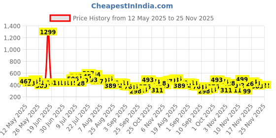 myntra.com glitchez Crinkled Ruched Boat Neck Asymmetric Hem Top glitchez Price History Graph from 12 May 2025 to 24 Nov 2025