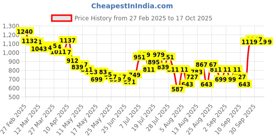 myntra.com glitchez Crinkled Tales Drop-Shoulder Sleeves Shirt with Mini Shorts glitchez Price History Graph from 27 Feb 2025 to 16 Oct 2025