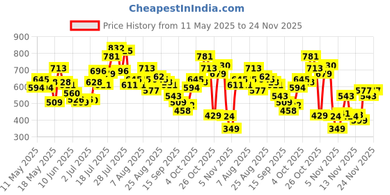 myntra.com glitchez Crinkled Tie-Up Waist Regular Fit Mini Wrap Dress glitchez Price History Graph from 11 May 2025 to 24 Nov 2025