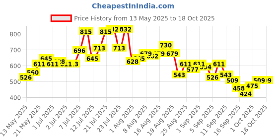 myntra.com glitchez Crinkled Wrap Style Mini Dress glitchez Price History Graph from 13 May 2025 to 18 Oct 2025