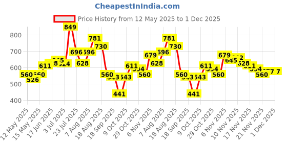 myntra.com glitchez Crinkled Wrap Style Mini Dress glitchez Price History Graph from 12 May 2025 to 1 Dec 2025