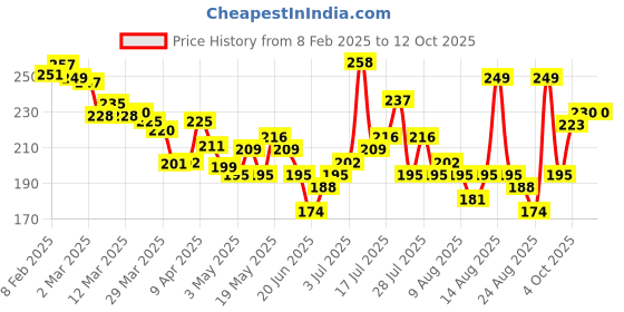 myntra.com glitchez Crisp & Clever Typo Crop Regular Fit T-shirt glitchez Price History Graph from 8 Feb 2025 to 12 Oct 2025
