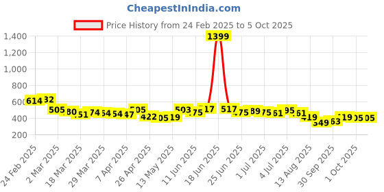 myntra.com glitchez Crisp Crinkle Bow Up Smocked Fitted Crop Top glitchez Price History Graph from 24 Feb 2025 to 5 Oct 2025