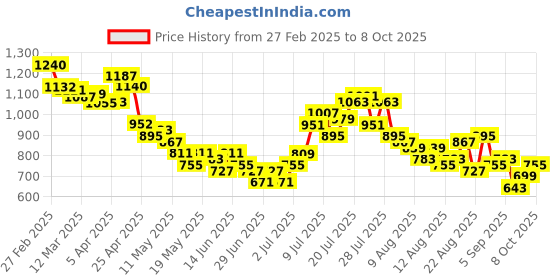 myntra.com glitchez Crisp Crinkle Slim Fit Co-Ords glitchez Price History Graph from 27 Feb 2025 to 8 Oct 2025