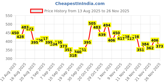 myntra.com glitchez Criss-Cross Halter Neck Sheer Flared Sleeves Top glitchez Price History Graph from 13 Aug 2025 to 25 Nov 2025