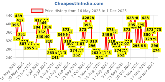 myntra.com glitchez Criss-Cross Halter Neck Top glitchez Price History Graph from 16 May 2025 to 1 Dec 2025