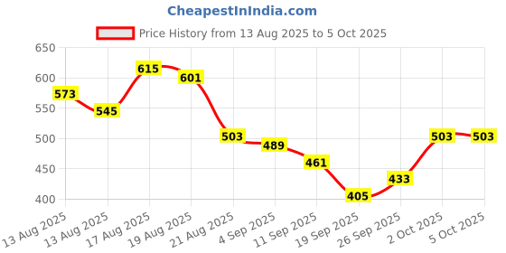 myntra.com glitchez Criss-Cross Neckline Tie-Up Ruched Net Crop Top glitchez Price History Graph from 13 Aug 2025 to 5 Oct 2025