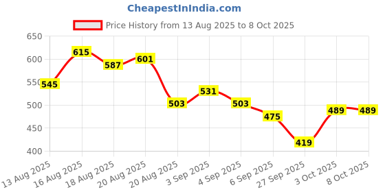 myntra.com glitchez Criss-Cross Neckline Tie-Up Ruched Net Crop Top glitchez Price History Graph from 13 Aug 2025 to 6 Oct 2025
