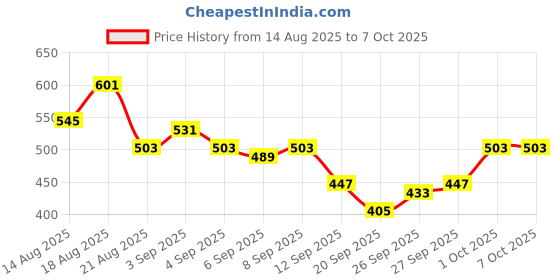 myntra.com glitchez Criss-Cross Neckline Tie-Up Ruched Net Crop Top glitchez Price History Graph from 14 Aug 2025 to 7 Oct 2025